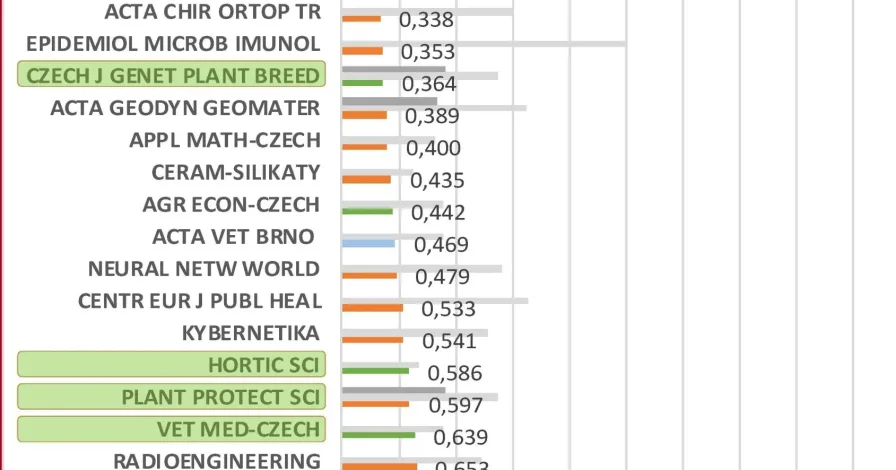 Vědecké časopisy ČAZV a jejich postavení v databázích Web of  Science a SCOPUS