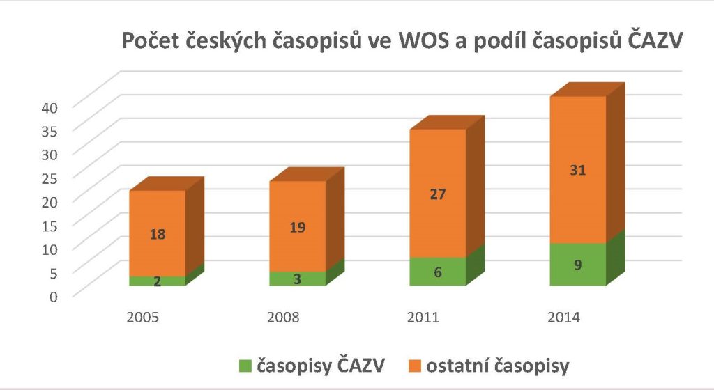 Podíl časopisů ČAZV WoS