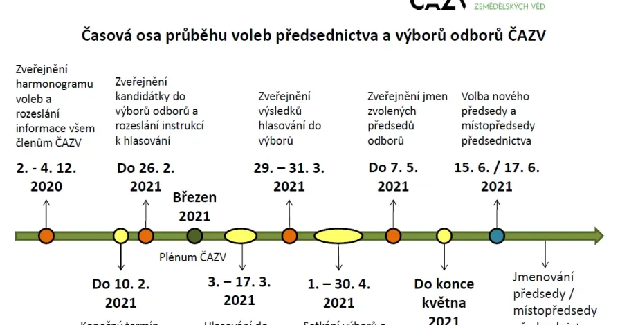 Harmonogram voleb do výborů odborů ČAZV v roce 2021